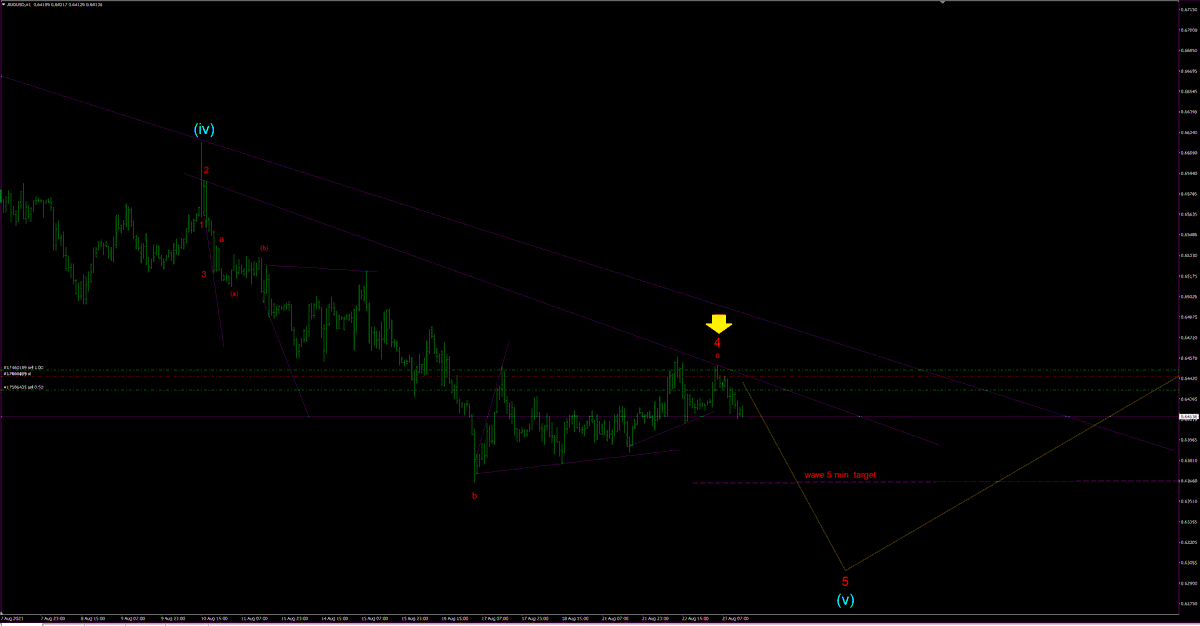 AUDUSD H1 #AUDUSD
Resuming the trend down on 5th wave