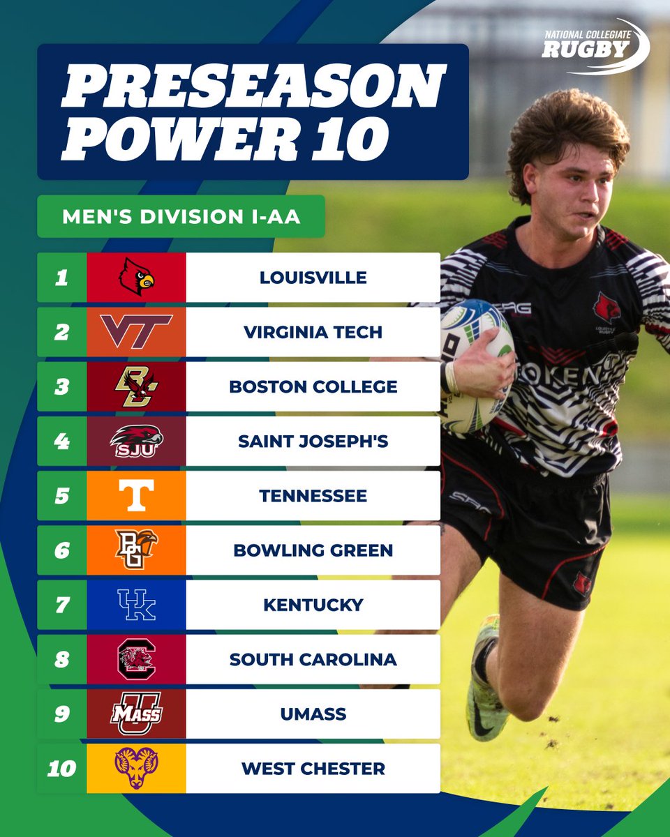 Birds are gonna be soaring this season 🦅

Men's Division I-AA Preseason Power 10 Rankings ⬇️

1. Louisville
2. Virginia Tech
3. Boston College
4. St. Joseph's
5. Tennessee
6. Bowling Green
7. Kentucky
8. South Carolina
9. UMass
10. West Chester

#NCR #RoadToHouston