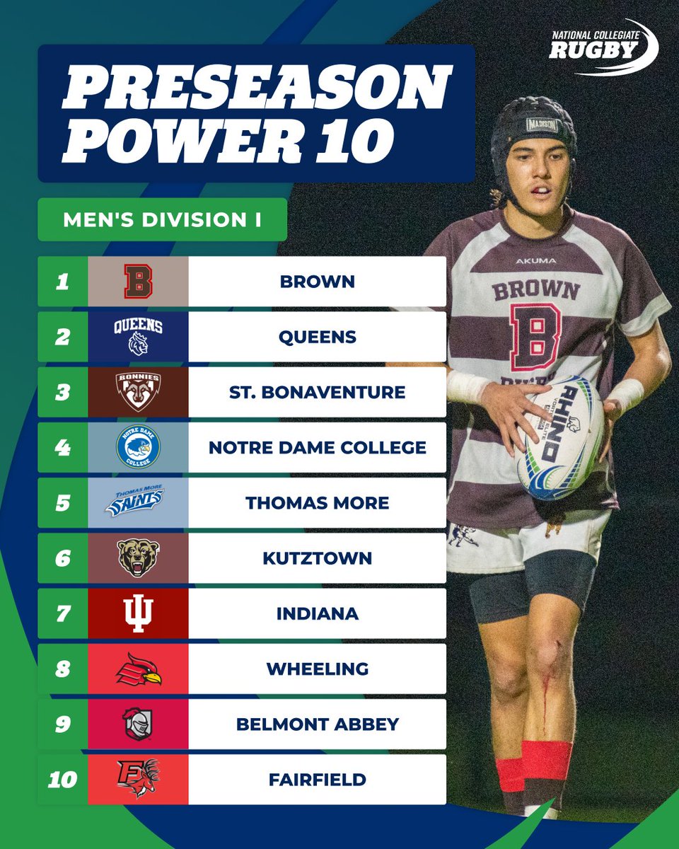 Dreaming of a rematch in Houston 😴

Men's Division I Preseason Power 10 Rankings ⬇️

1. Brown
2. Queens
3. St. Bonaventure
4. Notre Dame College
5. Thomas More
6. Kutztown
7. Indiana
8. Wheeling
9. Belmont Abbey
10. Fairfield

#NCR #RoadToHouston