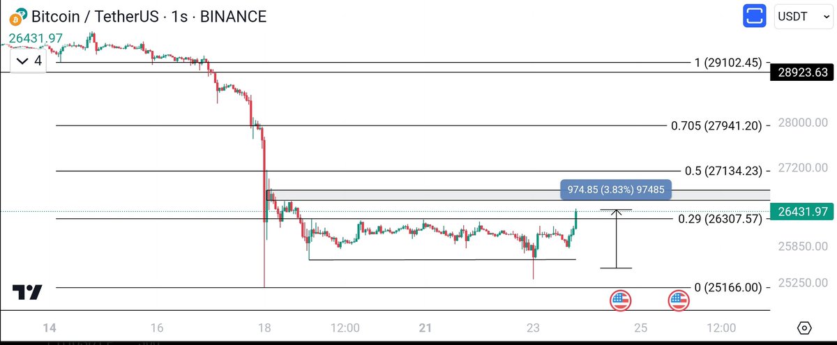 #Btc İlk likidite alımı sonrası güzel tepki👍 Dileyen kâr satışı yapabilir ve Stop noktasını girişe çekilebilir.
