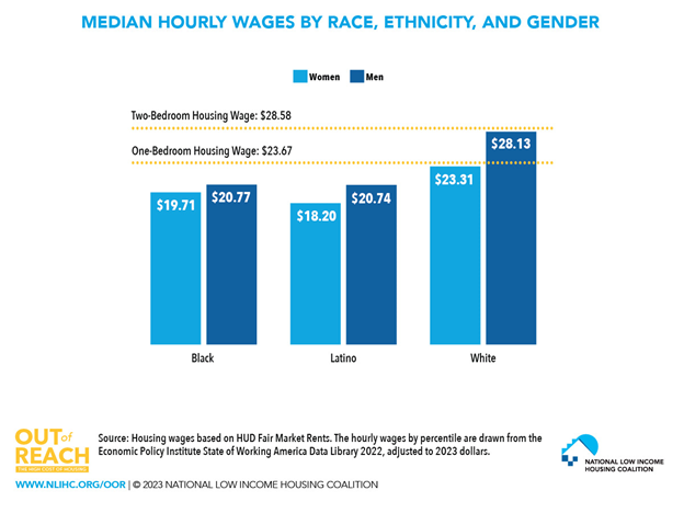Fact of the Week: Differences between Median Hourly Wage and Housing Wage Greatest for Women and People of Color