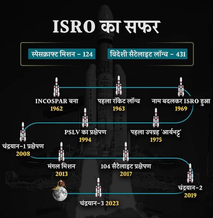 RRSHESH's tweet photo. सन् 1962 से लगातार भारत की आन बान शान इसरो ISRO की इस कामयाबी की हार्दिक शुभकामनाएं और बधाई 💐💐

#ISRO #Chandrayaan3 https://t.co/RzPirrXMfj