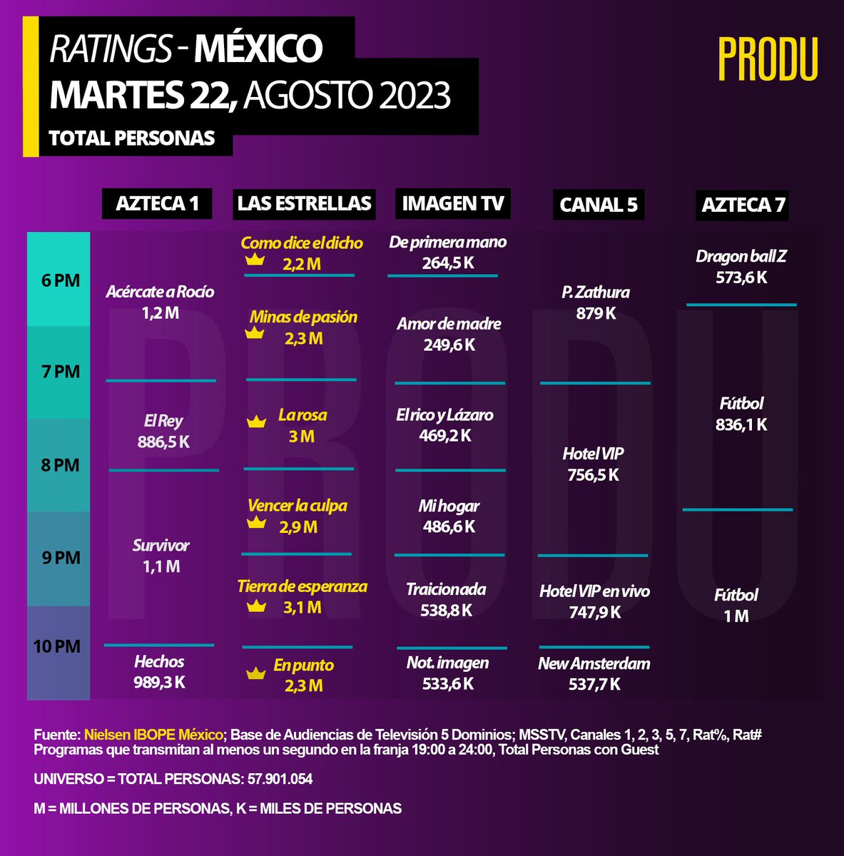PRODU's tweet photo. #México #Ratings
Mayores de 4 años
Martes 22 https://t.co/XAAtfM0zCi