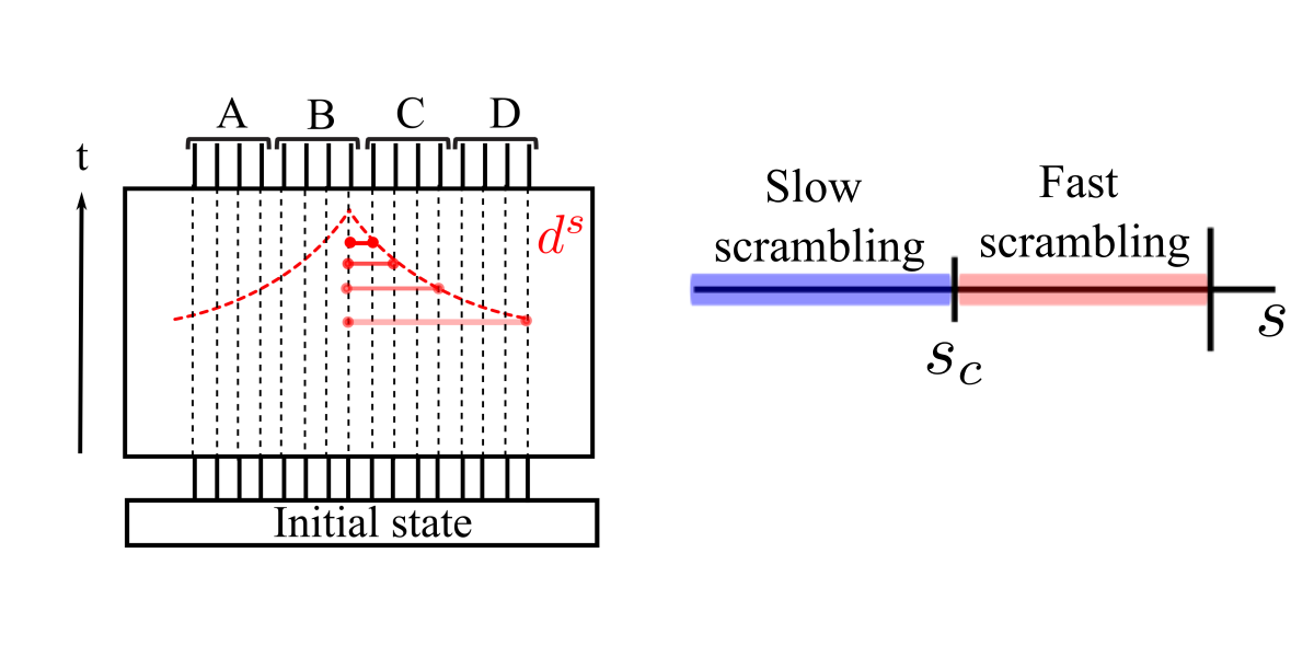 PRX Quantum (@prx_quantum) on Twitter photo Quantum circuits with tunable-range interactions can probe a new dynamical transition in the propagation of correlations in quantum circuits. <a href="/Sridevi_K_/">Sridevi K</a>, <a href="/quantum_daley/">Andrew Daley</a>, <a href="/qoqms/">QOQMS</a>, <a href="/PhysicsStrath/">Physics, University of Strathclyde</a>, <a href="/BrandeisU/">Brandeis University</a>
go.aps.org/45CBkCU Quantum circuits with tunable-range interactions can probe a new dynamical transition in the propagation of correlations in quantum circuits. <a href="/Sridevi_K_/">Sridevi K</a>, <a href="/quantum_daley/">Andrew Daley</a>, <a href="/qoqms/">QOQMS</a>, <a href="/PhysicsStrath/">Physics, University of Strathclyde</a>, <a href="/BrandeisU/">Brandeis University</a>
go.aps.org/45CBkCU