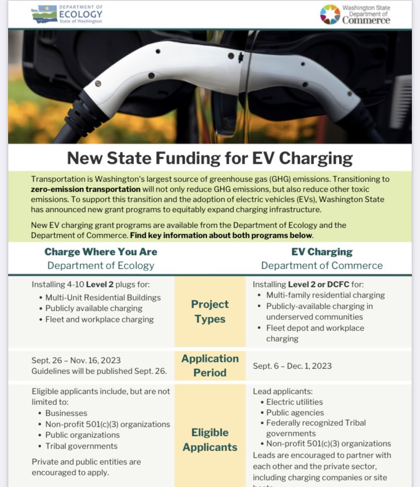 New state funding coming available in Sept. for EV fleet and workplace charging!! From <a href="/EcologyWA/">WA Department of Ecology</a> and <a href="/WAStateCommerce/">Washington State Department of Commerce</a> 

apps.ecology.wa.gov/publications/U…