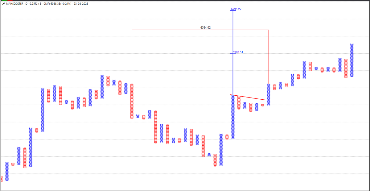 flyingvikas129's tweet photo. Chart-1
#MAHSCOOTER- Maharashtra Scooters Ltd.
Let's see how many Centuries ahead.
#TradingView #trading #StocksInFocus #StockToWatch #telegram
https://t.co/VIWafA8a0g https://t.co/o81KVXFm6V