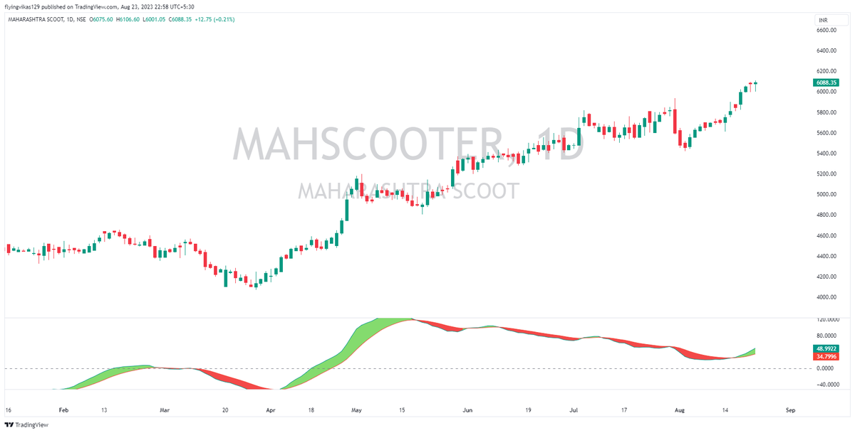 flyingvikas129's tweet photo. Chart-1
#MAHSCOOTER- Maharashtra Scooters Ltd.
Let's see how many Centuries ahead.
#TradingView #trading #StocksInFocus #StockToWatch #telegram
https://t.co/VIWafA8a0g https://t.co/o81KVXFm6V