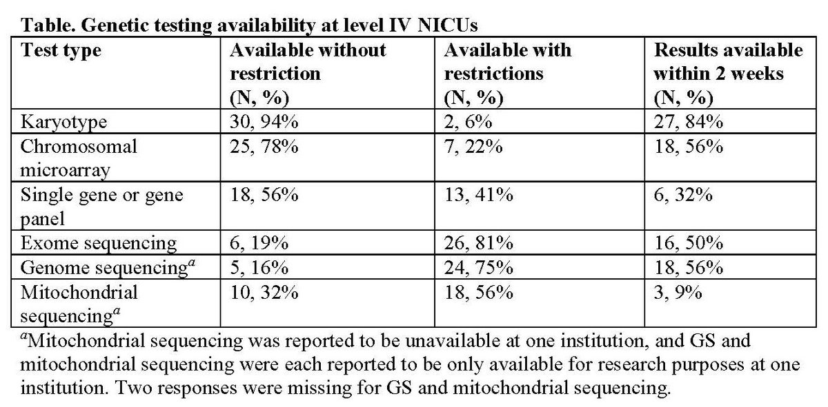 GIMJournal's tweet photo. #EditorsChoice https://t.co/xxEI3PZbkt
Little access to rapid #genomic testing at many level IV #NICUs #neonatal #exome #genomesequencing @HereAtMonica https://t.co/K5L4jEU1CP https://t.co/YwsjXB2fHk