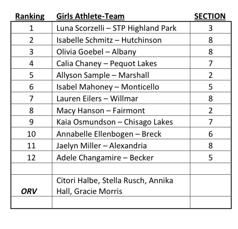perhamcc's tweet photo. Perham XC has moved up to Class AA! One of smallest in the class but excited for new challenge. Preseason coaches rankings have boys ranked 3rd & girls 5th! Bjorn Anderson 4th & Gracie Morris HM #whosegonnacarrytheboats #letsgetthatbread🍞 #relationshipsmattermost #purposefulwork https://t.co/3pWT4MgxsE