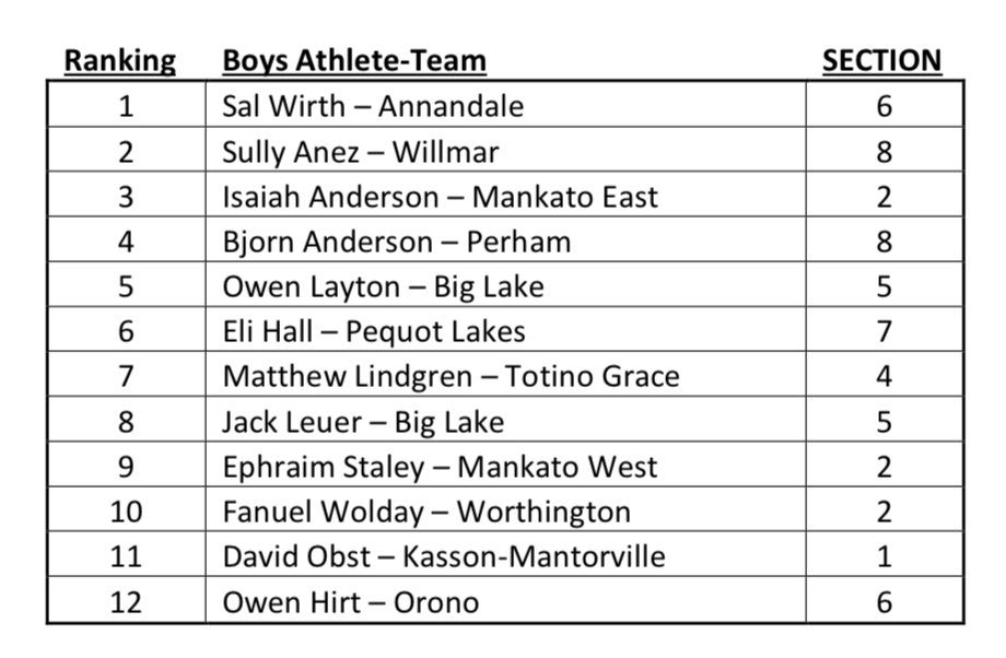 perhamcc's tweet photo. Perham XC has moved up to Class AA! One of smallest in the class but excited for new challenge. Preseason coaches rankings have boys ranked 3rd & girls 5th! Bjorn Anderson 4th & Gracie Morris HM #whosegonnacarrytheboats #letsgetthatbread🍞 #relationshipsmattermost #purposefulwork https://t.co/3pWT4MgxsE