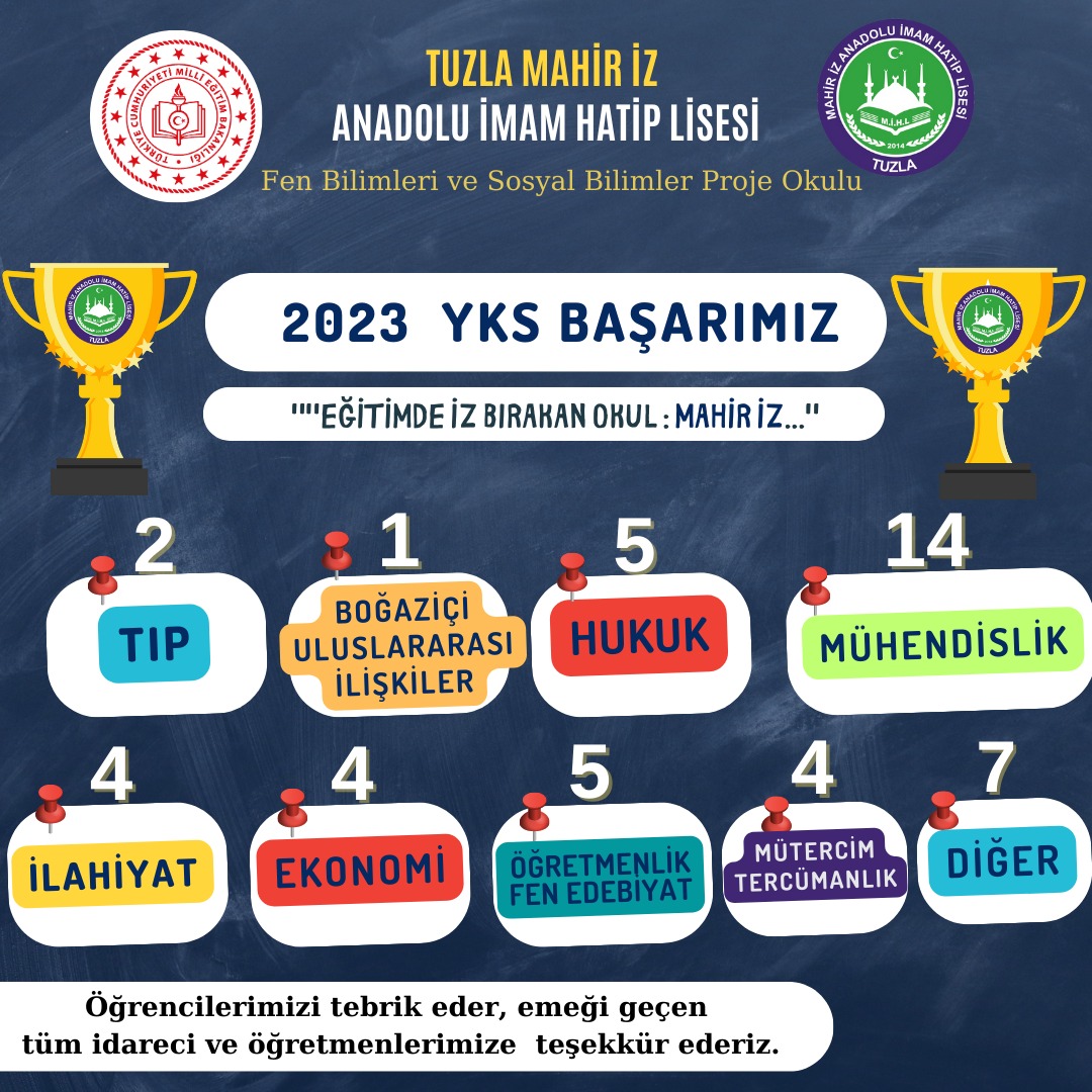 Tuzla Mahir İz AİHL (@tuzlamahirizihl) on Twitter photo Her geçen yıl başarılarını katlayarak artıran eğitimde iz bırakan okulumuzun 2023 YKS Sınavında öğrencilerimizin yerleştikleri bölümler
<a href="/mebdogm/">MEB DOGM</a> <a href="/Tuzlamem/">Tuzla İlçe Milli Eğitim Müdürlüğü</a> <a href="/onderihl/">ÖNDER</a> <a href="/mehmetnezirg/">mehmet nezir gül</a> <a href="/NazifYILMAZTR/">Nazif YILMAZ</a> <a href="/Tihmender/">Tuzla İmam Hatip Okulları Mezunları ve Mensupları</a> <a href="/TuzlaBelediyesi/">Tuzla Belediyesi</a> #yksbaşarısı #yks2023 #mahirizaihl Her geçen yıl başarılarını katlayarak artıran eğitimde iz bırakan okulumuzun 2023 YKS Sınavında öğrencilerimizin yerleştikleri bölümler
<a href="/mebdogm/">MEB DOGM</a> <a href="/Tuzlamem/">Tuzla İlçe Milli Eğitim Müdürlüğü</a> <a href="/onderihl/">ÖNDER</a> <a href="/mehmetnezirg/">mehmet nezir gül</a> <a href="/NazifYILMAZTR/">Nazif YILMAZ</a> <a href="/Tihmender/">Tuzla İmam Hatip Okulları Mezunları ve Mensupları</a> <a href="/TuzlaBelediyesi/">Tuzla Belediyesi</a> #yksbaşarısı #yks2023 #mahirizaihl