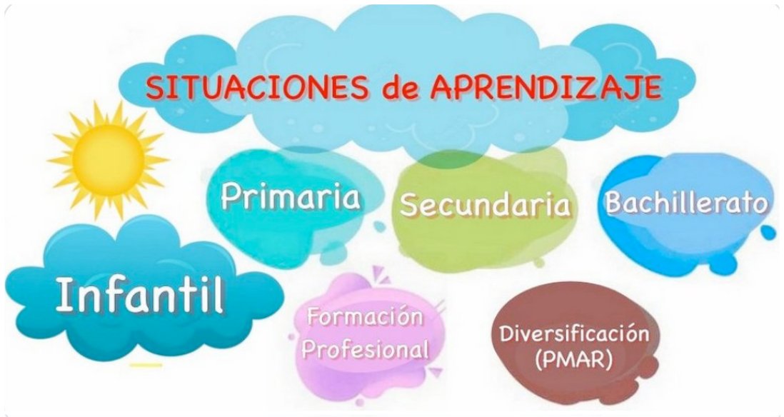 Recopilación de SITUACIONES de APRENDIZAJE para  INFANTIL, PRIMARIA, SECUNDARIA, BACHILLERATO, F.P., DIVERSIFICACIÓN:      
 Desarrollo con el alumnado y Guías Docentes, por áreas, ejemplos, orientaciones, productos, diseño, recursos, plantillas,... 
recursospdifgl.com/recursos-y-act…