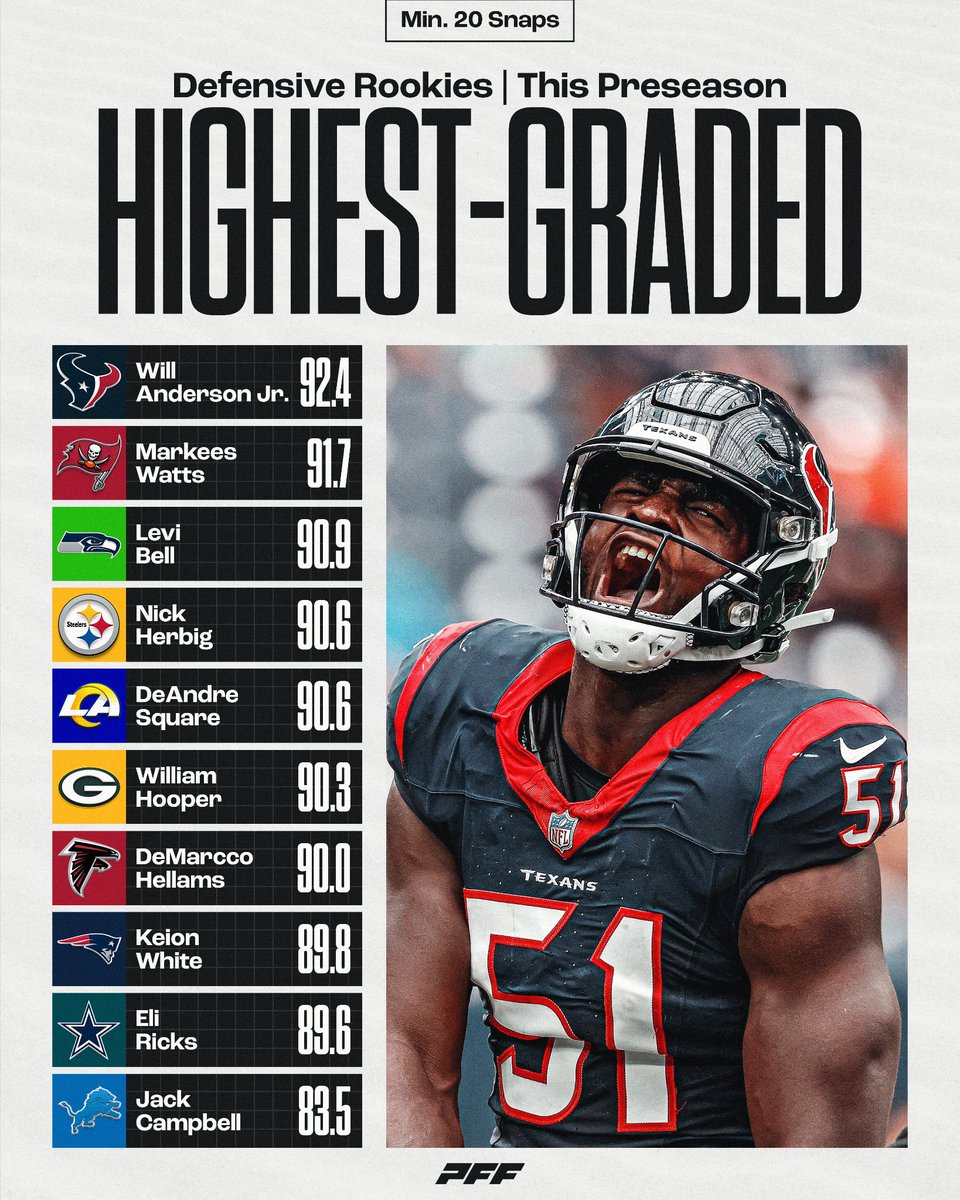 Highest graded rookies on defense this Preseason♨️