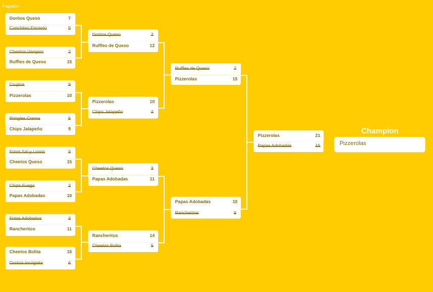 🥔🍟Aquí están los resultados de nuestro Papatón. Spoiler: La final fue entre las Papas Adobadas y las Pizzerolas.

Una competencia aguerrida en la que se votó en vivo a través de <a href="/GlobalYO_/">Global YO</a>