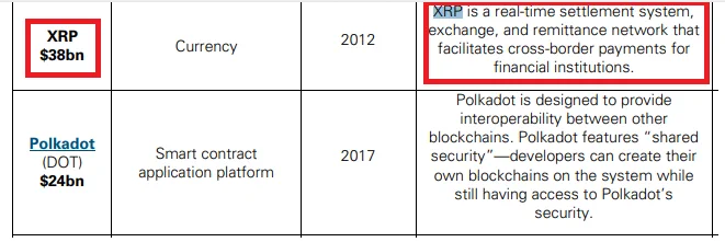 QCH_Token's tweet photo. 🚨BREAKING: GOLDMAN SACHS RESEARCH PAPER HIGHLIGHTS $XRP AS A CROSS-BORDER PAYMENT DIGITAL ASSET! https://t.co/vqTD4X11No