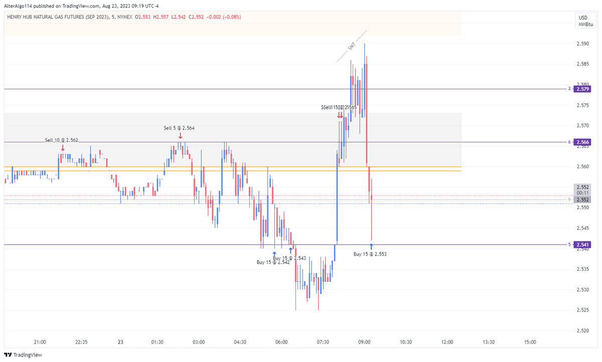 alteralgo114's tweet photo. I'm done with this @Topstep practice account. $7k today. Posting the updated dashboard tomorrow. :D #natgas #papertrader https://t.co/3nJdFV6EgI