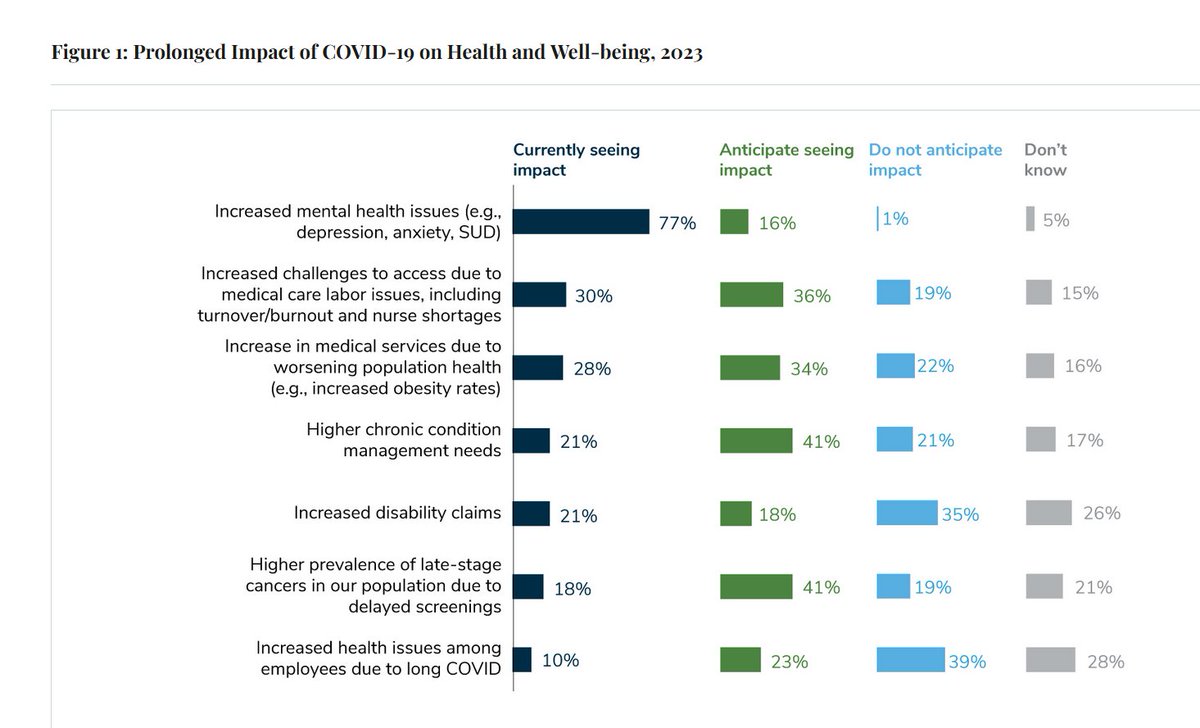 healthythinker's tweet photo. Employers expect employees' health negatively impacted by #COVID19 aftereffects for chronic health mgt & late-ID'd #cancers via @BizGrpHlth
#Mentalhealth currently addressed
https://t.co/RzN7ofHqoN
New concerns abt #telehealth & #virtualcare
Note @Aon_plc 8.5% #hccost growth https://t.co/Y2S7YWgcRL