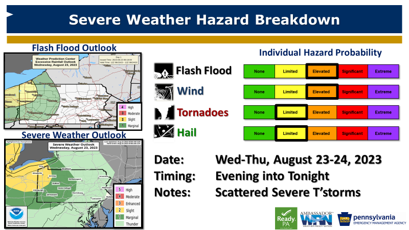 ⚠️Severe t'storms and flash flooding are possible late today into tonight 🌪️🌬️⚪️🌊

Have at least 2⃣ ways to receive severe weather alerts, including one to wake you overnight.

📺📻📱

<a href="/PEMAHQ/">Pennsylvania Emergency Management Agency</a> #PAWX