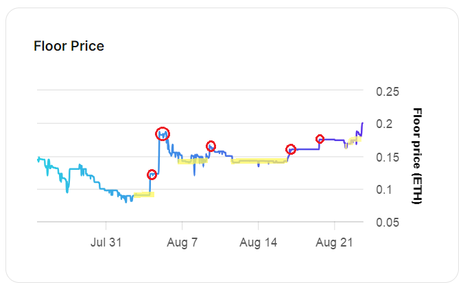 The graph below indicates the behavior of a project in terms of floor price.

Clearly, from the beginning of August, for every few days there has been regularly a drop ending to an increase. 
Can be predicted a rise again in the following days. LMK your opinion.

Project: <a href="/ether/">ETHER</a>