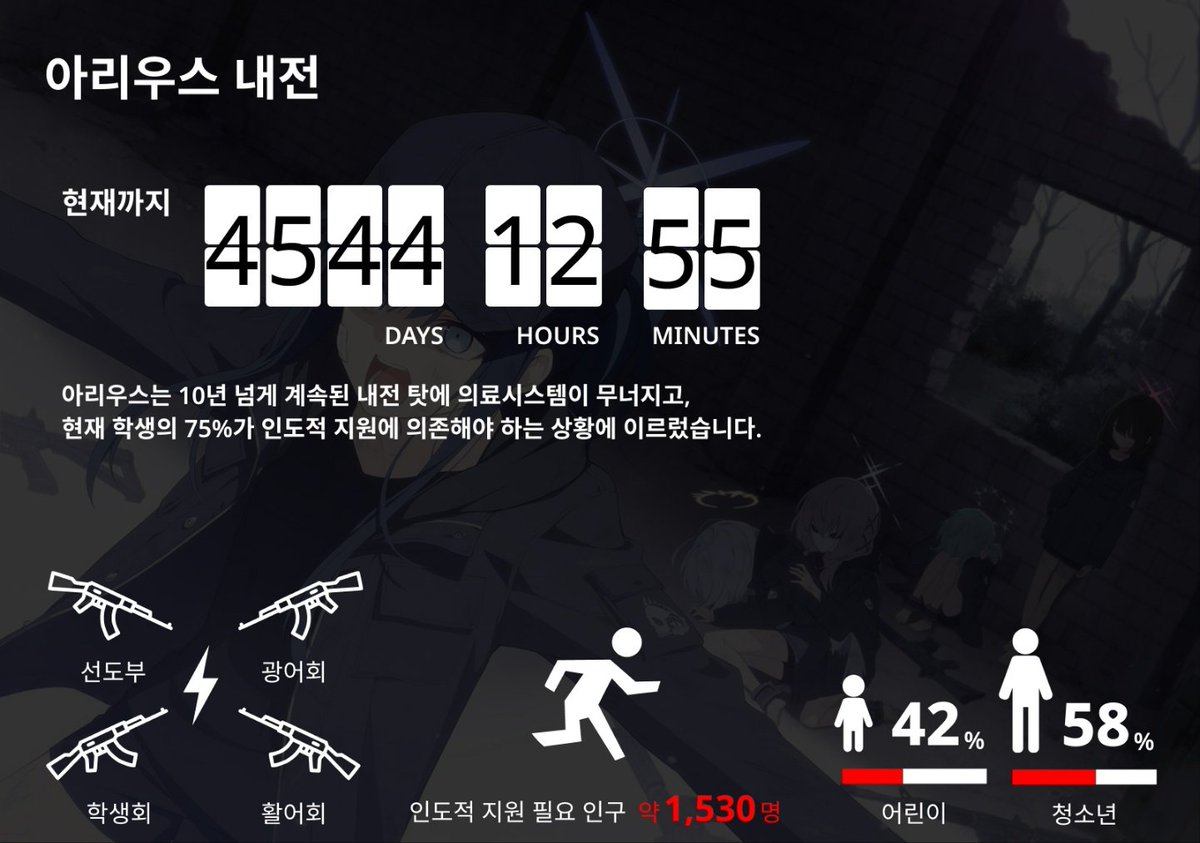 blvgGhfi's tweet photo. [블아] 지금, 키보토스 학생들을 도와주세요

글꼴 : Noto Sans
총 : Flaticon
달리는 사람 : KBS <위기탈출 넘버원> https://t.co/3Q2zyMgR99