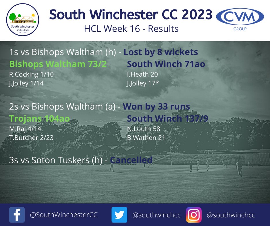 southwinchcc's tweet photo. 💻First update in a few weeks.....  

1s preparing for life back in County 3 ⬇
2s need one more win to confirm promotion ⬆
3s suffer at the hands of Fridays 🌧 

Onto the final week of a stop/start season 
@LongparishCC, Folland CC &amp; @TrojansCC 

#bluecaps #winches https://t.co/dQNSvBQmDk