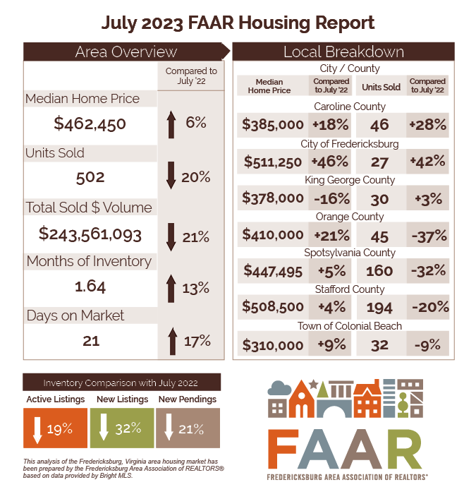 fred_hab's tweet photo. Whoa, the City of Fredericksburg median home price shot up 46% year-over-year in July! According to @FAARmembers  in their July housing report, the median home price in the city is now $511,250. And the average median home price for the area is now $462,450, up 6% year-over-year. https://t.co/oB2mnsTi3I