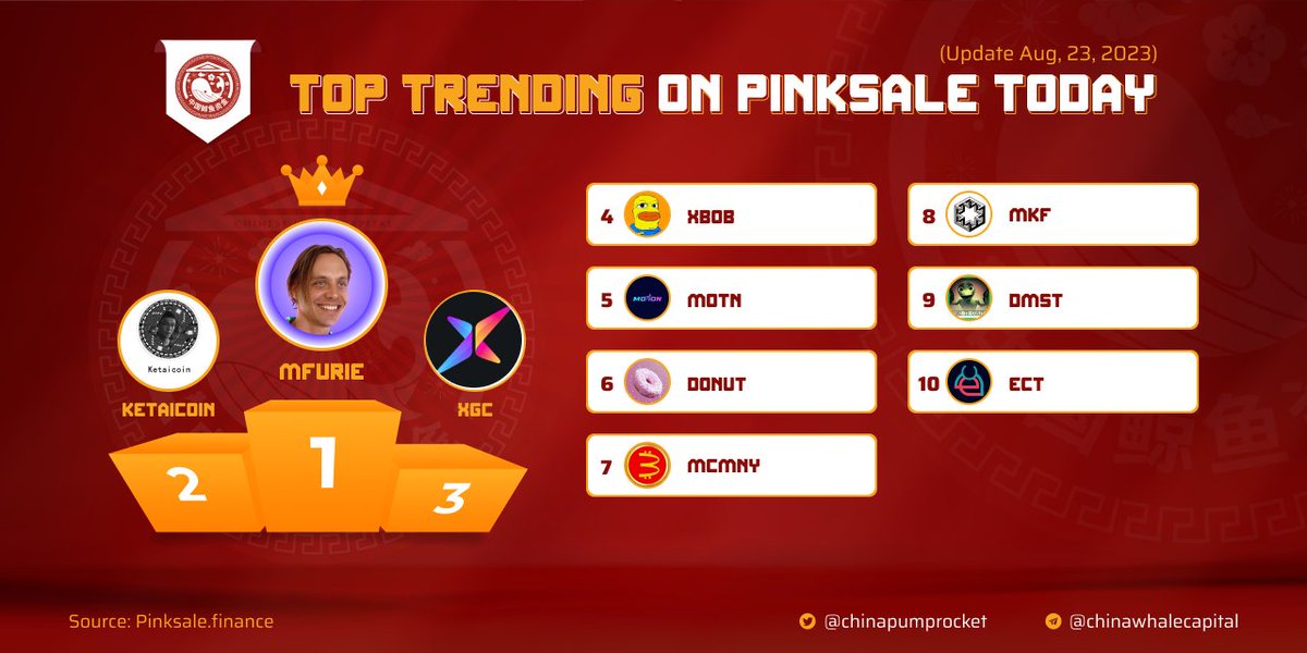 chinapumprocket's tweet photo. 🏆 TOP #TRENDING ON #PINKSALE

✈️ $MFURIE - @Father_of_pepe
🥈 $KETAICOIN - @ketaicoinbsc
🥉 $XGC - @xploregold
4️⃣ $XBOB - @Xbob_bsc
5️⃣ $MOTN - @themotionapp
6️⃣ $DONUT - @DonutSwapETH
7️⃣ $MCMNY - @2ndEmpireMedia
8️⃣ $MKF - @MasterKey_Fin
9️⃣ $DMST - @DemiToCosita
🔟 $ECT - @equalctoken

▶️ Tracking on https://t.co/6fcrie7iR7
