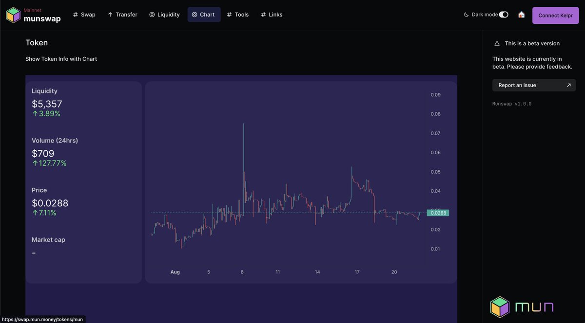 Attention #MUN community! 📢 Our new MUN Oracle is live, bringing you accurate $MUN data every minute. Plus, explore our newly released CHARTS to see how MUN's performing: swap.mun.money/tokens/mun - Cheers to growth and transparency! 🚀 #CryptoNews #MunOracleOnFire #Cosmos ⚛️ 1/3