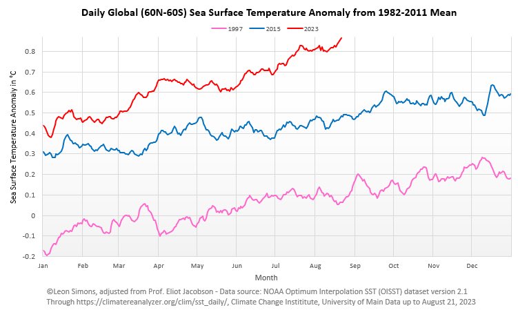 WeatherProf's tweet photo. Good comparison of baseline ocean temperatures during each of the last super El Niños 1997, 2015 and this year. Something is changing. Must be the Atlantis Urban Heat Island Effect. https://t.co/sbGI88zRMm