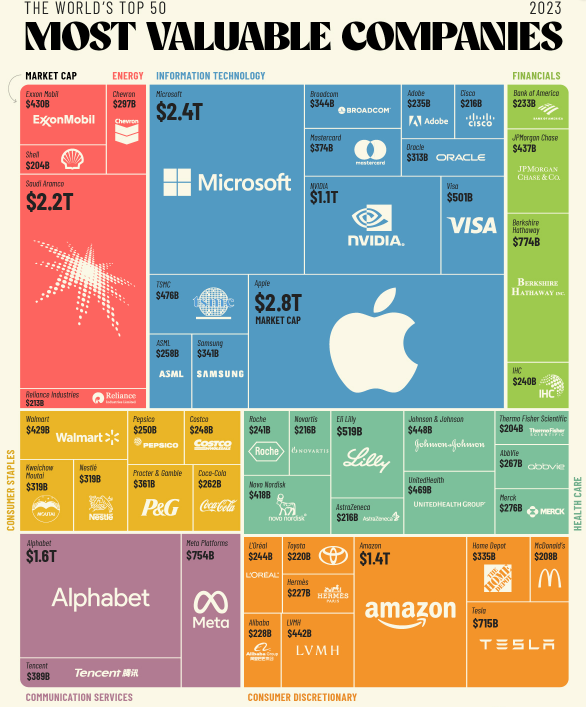 carlosiglesiasr's tweet photo. La capitalización de mercado es una medida del valor de una empresa según lo determinado por el mercado de valores. Se calcula fácilmente multiplicando las acciones en circulación de la compañía por el precio actual de sus acciones.

En este gráfico, presentamos un diagrama de árbol que visualiza las 50 principales empresas del mundo que cotizan en bolsa por capitalización de mercado, utilizando datos al 16 de agosto de 2023.

Encabezan la lista las trillions Apple, Microsoft, Saudi Aramco para seguir con las Billions Alphabet, Amazon y Nvidia.