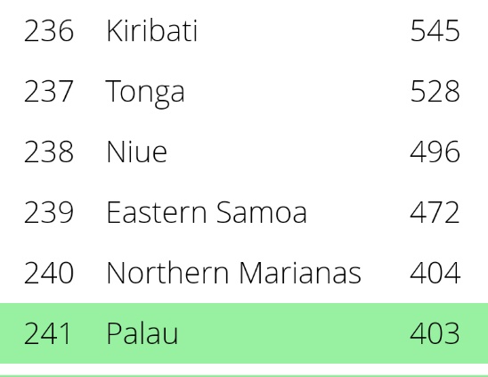 Voltando aqui depois de muito tempo só para informar uma coisinha...

O Ranking Elo de seleções foi atualizado. E o Palau que já era o último na 239° posição conseguiu CAIR mais 2 posições! WTF

Pelo visto foram adicionadas mais 2 seleções e agora estamos na 241° posição...