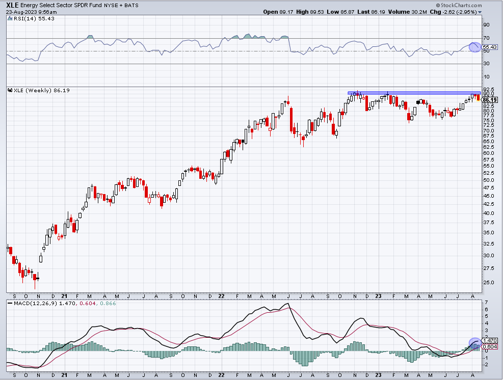 The energy sector (XLE) appears to be stalling at a potential triple top (November 2022, Feb 2023, and Aug 2023), while Momentum is waning. Another negative: crude oil ($WTIC) is trapped below the anchored VWAP from the June 2023 high. Hard to get excited by energy here.