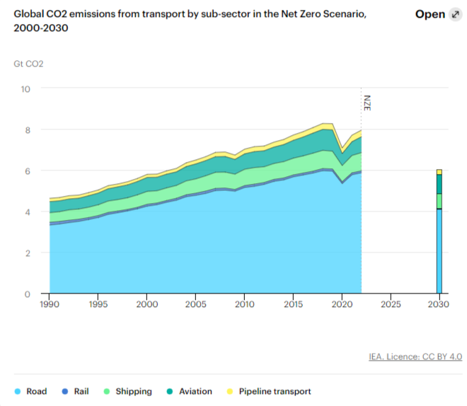 🌿🚛 Addressing the Continued Increase in CO2 Emissions: TRAILAR's Green Solution! 🌞🌍

As the transport sector continues to face the challenge of rising CO2 emissions, TRAILAR steps up to offer a game-changing solution that can make a significant impact.
iea.org/energy-system/…