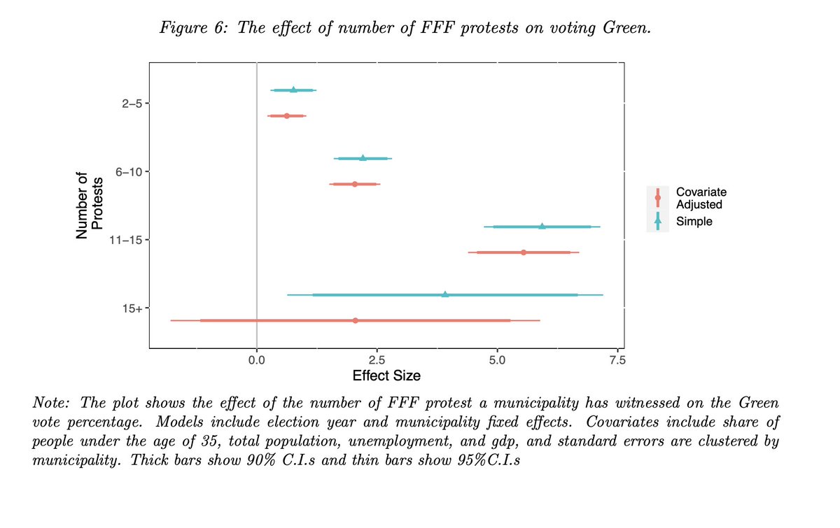 John B. Holbein (@johnholbein1) on Twitter photo Did you know that climate protests make people in the surrounding area more likely to vote for green candidates?
I didn't!
Check out JMC <a href="/AntValentim/">António Valentim</a>'s JMP "Repeated Exposure & Protest Outcomes: How Fridays for Future Protests Influenced Voters"
osf.io/preprints/soca… Did you know that climate protests make people in the surrounding area more likely to vote for green candidates?
I didn't!
Check out JMC <a href="/AntValentim/">António Valentim</a>'s JMP "Repeated Exposure & Protest Outcomes: How Fridays for Future Protests Influenced Voters"
osf.io/preprints/soca…