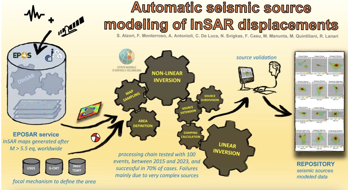 Fernando Monterroso (@maferp_13) on Twitter photo new paper out 🚨 great job with the colleagues of INGV <a href="/SimoneAtzori73/">Simone Atzori</a> <a href="/antandre71/">Andrea Antonioli</a> <a href="/NikosSvigkas/">Nikos Svigkas</a> <a href="/matteoquinti/">Matteo Quintiliani</a> and <a href="/CnrIrea/">CNR-IREA</a> #DInSAR team <a href="/FraxInSAR/">Francesco Casu</a> <a href="/dott109/">Michele Manunta</a> <a href="/claudiodeluca/">Claudio de luca</a>
Automatic seismic source modeling of InSAR displacements using the #EPOSAR <a href="/EPOSeu/">EPOS</a> catalog new paper out 🚨 great job with the colleagues of INGV <a href="/SimoneAtzori73/">Simone Atzori</a> <a href="/antandre71/">Andrea Antonioli</a> <a href="/NikosSvigkas/">Nikos Svigkas</a> <a href="/matteoquinti/">Matteo Quintiliani</a> and <a href="/CnrIrea/">CNR-IREA</a> #DInSAR team <a href="/FraxInSAR/">Francesco Casu</a> <a href="/dott109/">Michele Manunta</a> <a href="/claudiodeluca/">Claudio de luca</a>
Automatic seismic source modeling of InSAR displacements using the #EPOSAR <a href="/EPOSeu/">EPOS</a> catalog