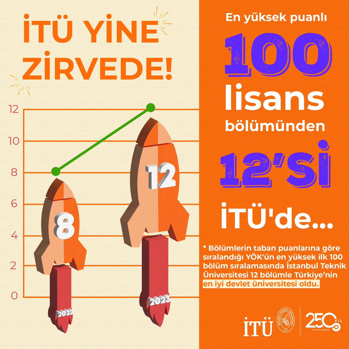 İTÜ yine zirvede! 📈🐝

En yüksek puanlı 100 lisans bölümünden 12'si İTÜ'de...🏆 #ITUGURUR