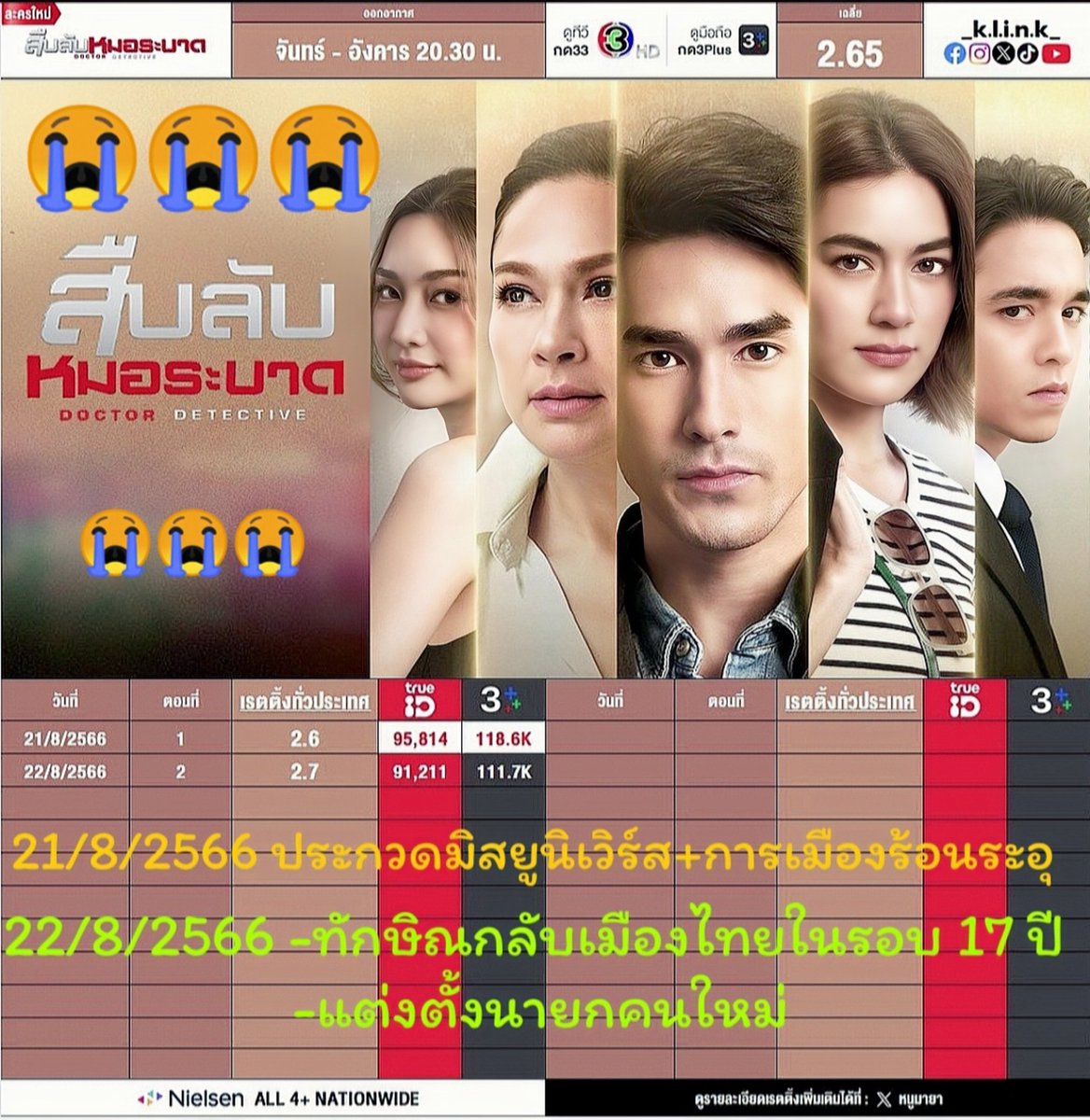 ฮืออออออออ😭 ดีใจ🥰
#DaraLiveXสืบลับหมอระบาด #DaraLive  #Ch3Thailand
#สืบลับหมอระบาด #DoctorDetective #ค่ายเมจิคอีฟวัน #ณเดชน์ #คิมเบอร์ลี่ #น้ำหวานภูริตา #แหม่มคัทลียา #ณเดชน์ #ณเดชน์ญาญ่า️  #nadech #nadechyaya #kimberley #kimmy_kimberley #kugimiyas #Ch3Plus #ch3