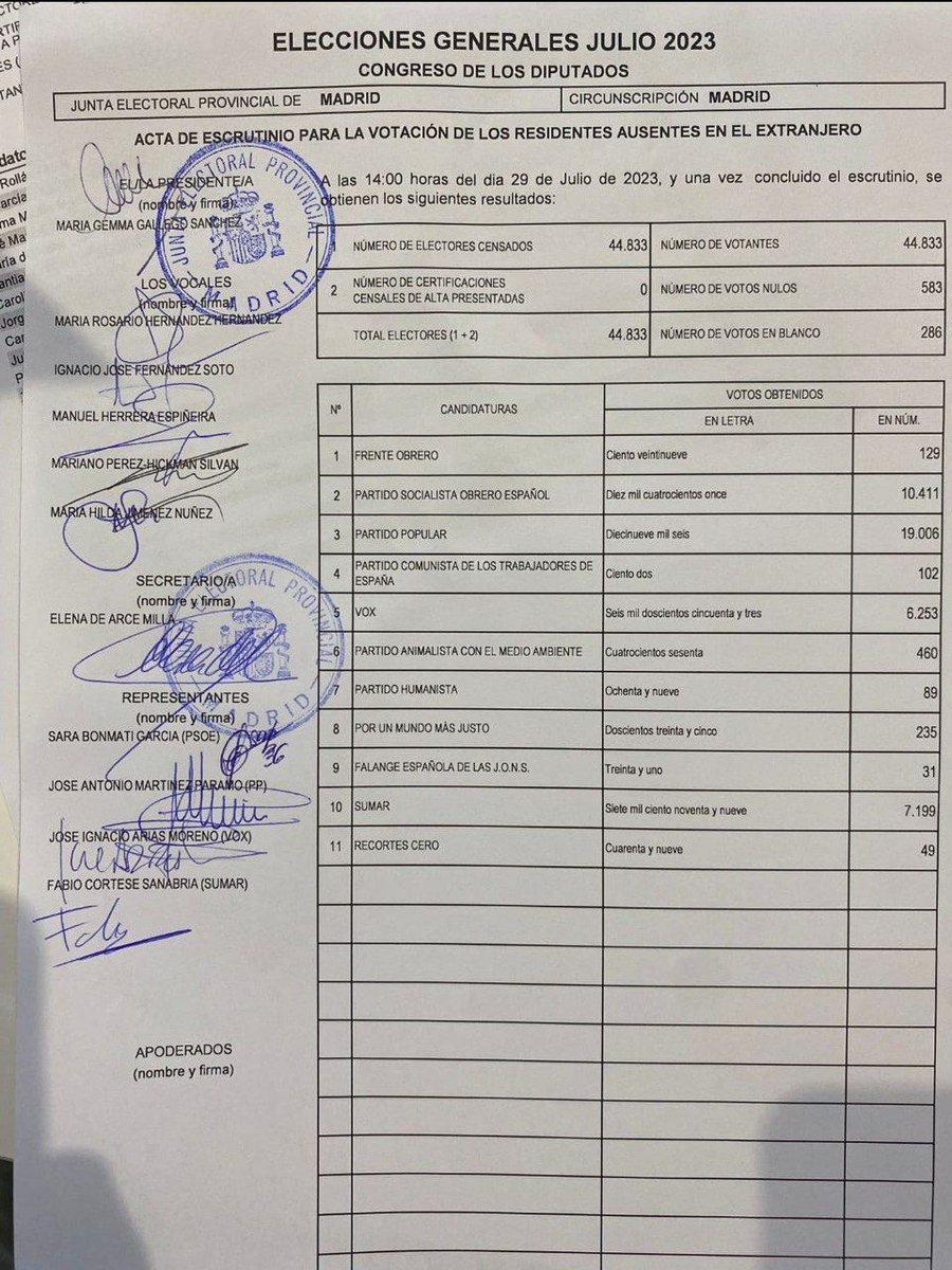 🔴 ERROR DESCOMUNAL EN EL ACTA ELECTORAL DE MADRID

Aquí os muestro el acta del voto CERA de Madrid de las elecciones generales del 23J, como veréis el número de censados es de 44.833, cuando el INE nos informa en su web que son 375.602. 

Además indica que el número de censados