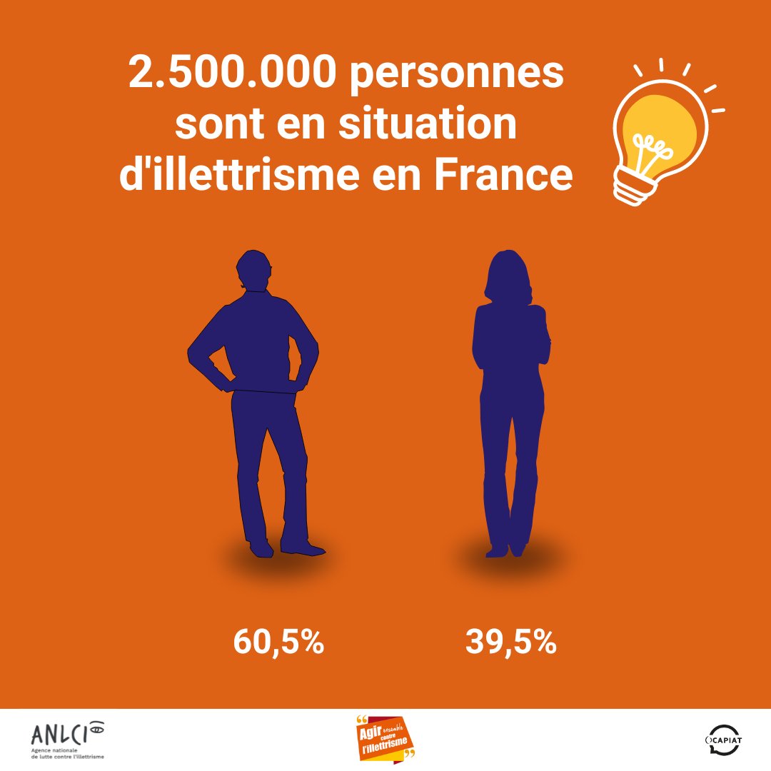 OCAPIAT_PACA's tweet image. 📢Du 8 au 15 septembre c&apos;est les Journées Nationales d&apos;Action contre l&apos;Illettrisme !

L&apos;illettrisme touche 2,5 millions de personnes qui, après avoir été scolarisées en français, ne maîtrisent pas bien la lecture, l&apos;écriture, le calcul et le numérique.

#illettrisme #JNAI2023