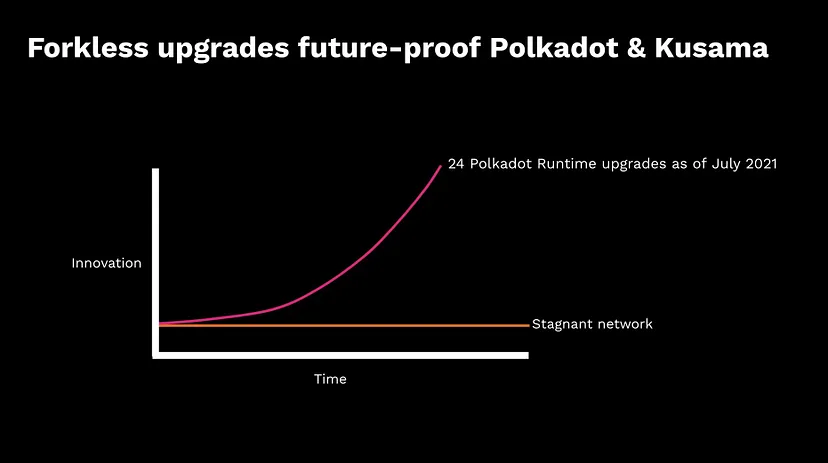 vdsacademy's tweet photo. 5/ #Forkless #updates 

Com isso, a #Polkadot efetua suas atualizações através de #Forkless #Updates, que é possível a partir da estrutura em que a @Polkadot foi construída, permitindo que o seu protocolo seja atualizado sem a necessidade de criar uma nova #blockchain https://t.co/iJY8q0zaVO
