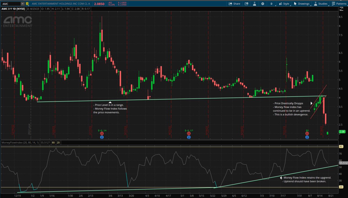 AviHarkishun's tweet photo. The $AMC #AMC price action looks completely manipulated.

As the price falls and AMC loses about 1/3 of its market cap in 3 trading days the money flowing into $AMC has been in a constant uptrend.

So where is all the money going? - That is a good question. AMC has been on the threshold list for 42 days, with high short volume, and high dark pool activities. Maybe the answer is there.

This looks like a spring is building.
