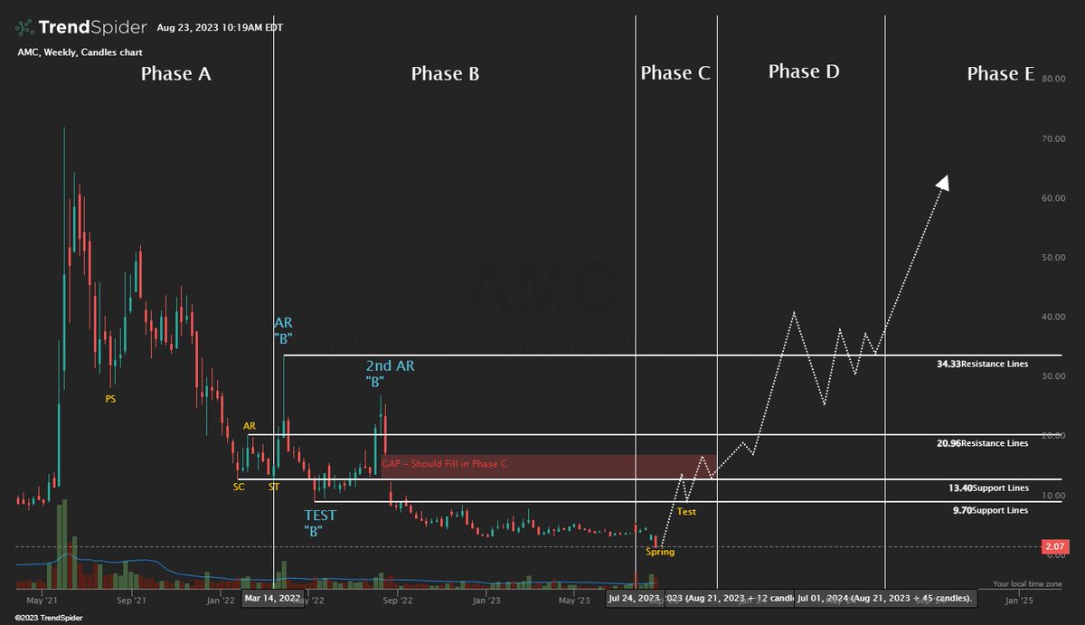 AviHarkishun's tweet photo. The $AMC #AMC price action looks completely manipulated.

As the price falls and AMC loses about 1/3 of its market cap in 3 trading days the money flowing into $AMC has been in a constant uptrend.

So where is all the money going? - That is a good question. AMC has been on the threshold list for 42 days, with high short volume, and high dark pool activities. Maybe the answer is there.

This looks like a spring is building.