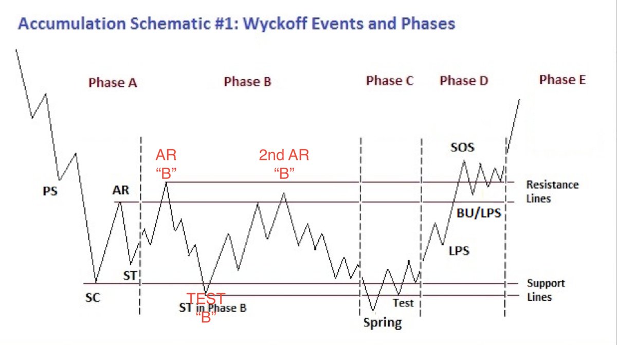 AviHarkishun's tweet photo. The $AMC #AMC price action looks completely manipulated.

As the price falls and AMC loses about 1/3 of its market cap in 3 trading days the money flowing into $AMC has been in a constant uptrend.

So where is all the money going? - That is a good question. AMC has been on the threshold list for 42 days, with high short volume, and high dark pool activities. Maybe the answer is there.

This looks like a spring is building.