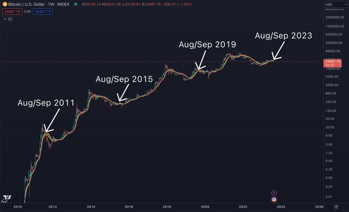 intocryptoverse's tweet image. On August 16th, Crypto Twitter was swamped with posts about the hash ribbons buy signal for #BTC

Since then, BTC has dropped 10%.

It is important to consider seasonality and how BTC has always made this move down in every Q3 of pre-halving years.
