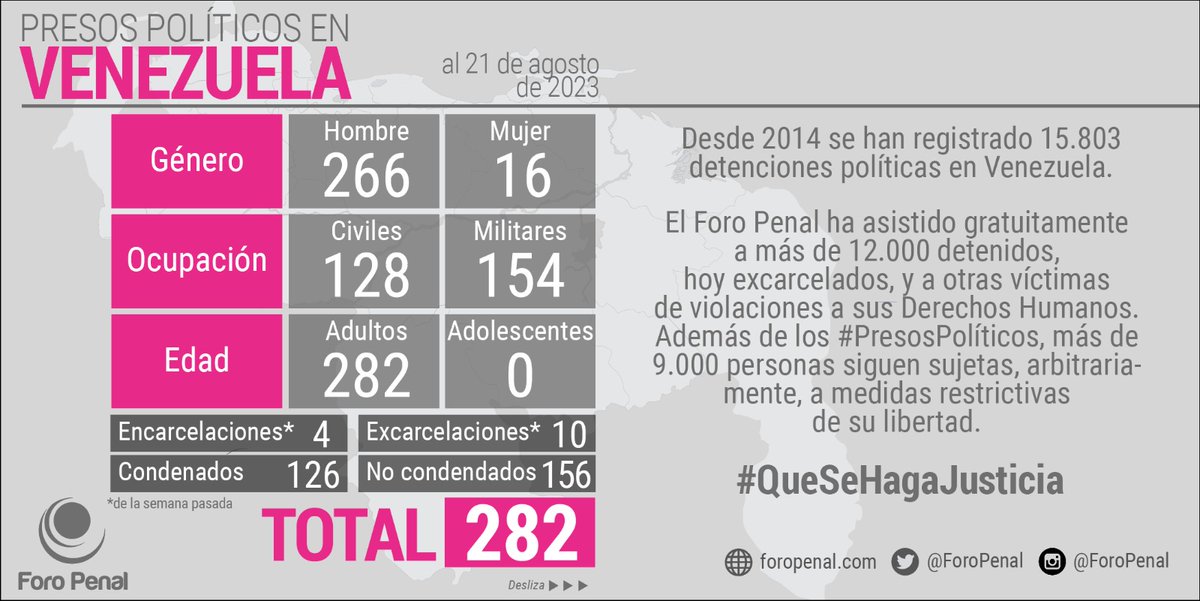 DefensoresFP's tweet photo. Balance de #PresosPoliticos en Venezuela al 21/08/2023 por @ForoPenal:

𝗧𝗼𝘁𝗮𝗹 𝗽𝗿𝗲𝘀𝗼𝘀 𝗽𝗼𝗹í𝘁𝗶𝗰𝗼𝘀: 282

Hombres: 266
Mujeres: 16

Civiles: 128
Militares: 154

Adultos: 282
Adolescentes: 0

#Infografia #Balance #21Ag @Almagro_OEA2015 @ONU_derechos @UNHumanRights https://t.co/qePa4Rv8Q8