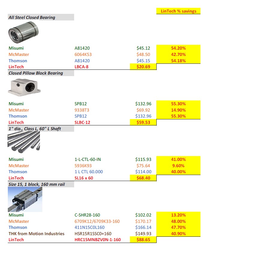 eth_eet's tweet photo. Save money - Get your shipment fast! #linearmotion #linearshaft #linearbushing https://t.co/gjhalDi2Wb