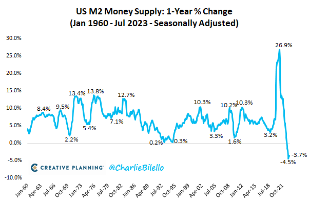 The US Money Supply fell 3.7% over the last year, the 8th consecutive month with a YoY decline.