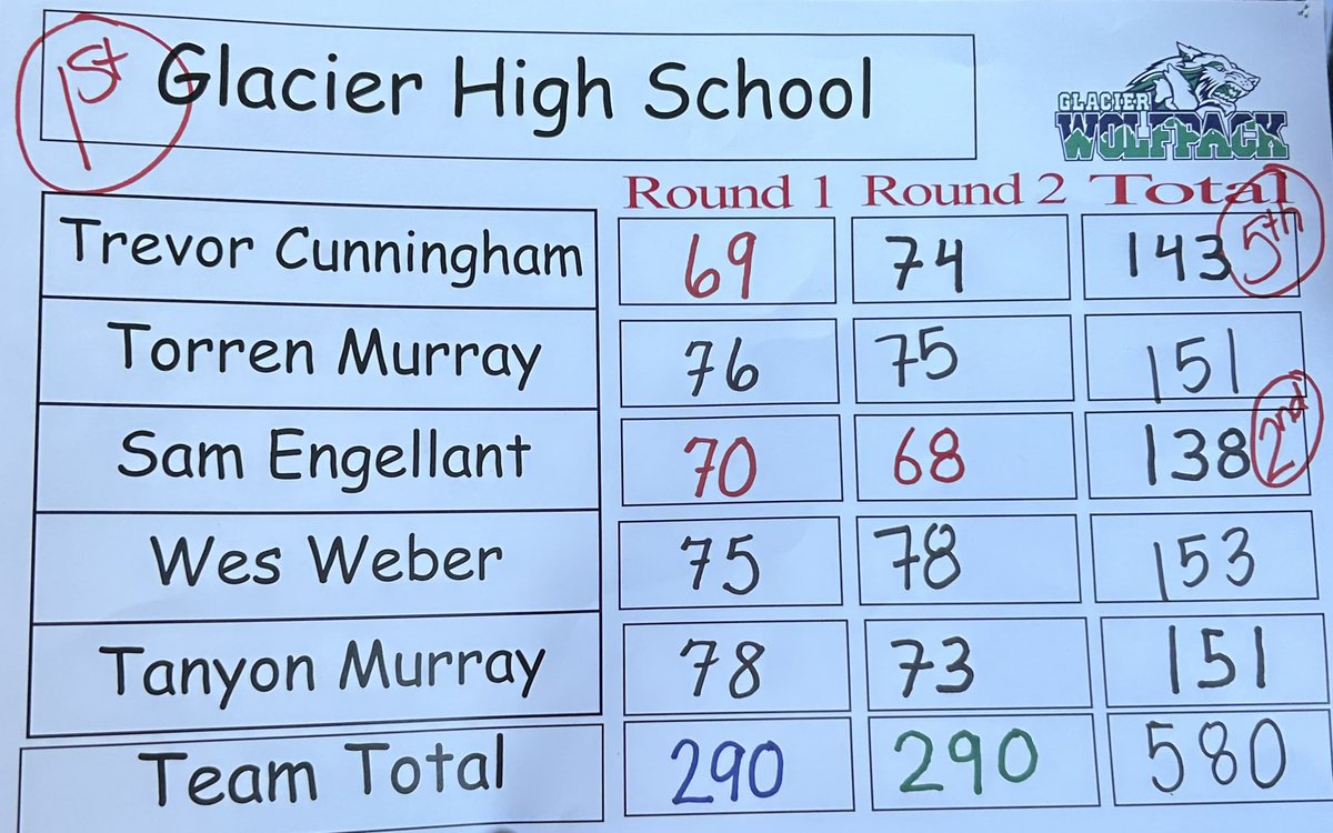 A little late but what a great way to start off the high school season at the Great Falls Invite!! Team took 1st overall and tied for 9th with a 78 at Meadow Lark Country Club and a 73 at eagle falls for a 2 day total of 151. Go Pack!!