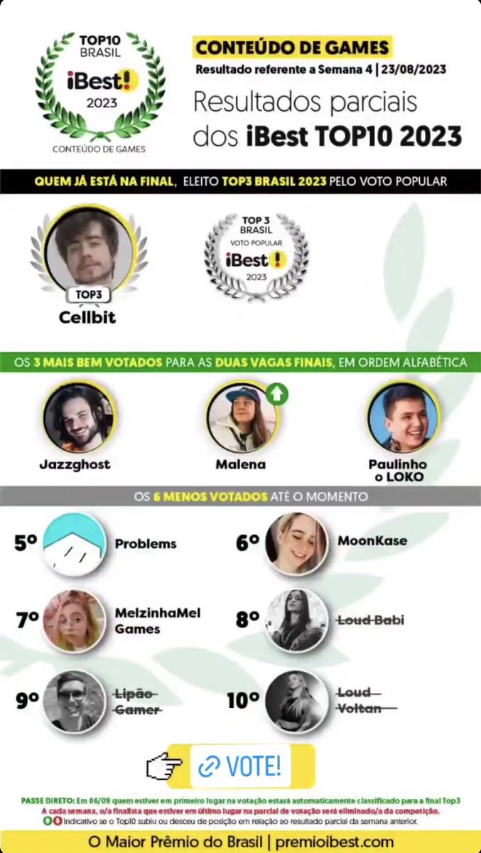 MoonInside_'s tweet photo. 🚨 Infelizmente não conseguimos por  a moonkase na 5º posição. Não saímos da 6º posição.

Cadê o fandom do início das votações, que colocou ela na 1º posição em um dia? Tá na hora de votar muito, sem descanso moonkisticos!!

Link: https://t.co/fKyI17Azo8 https://t.co/cmMJXGVgie