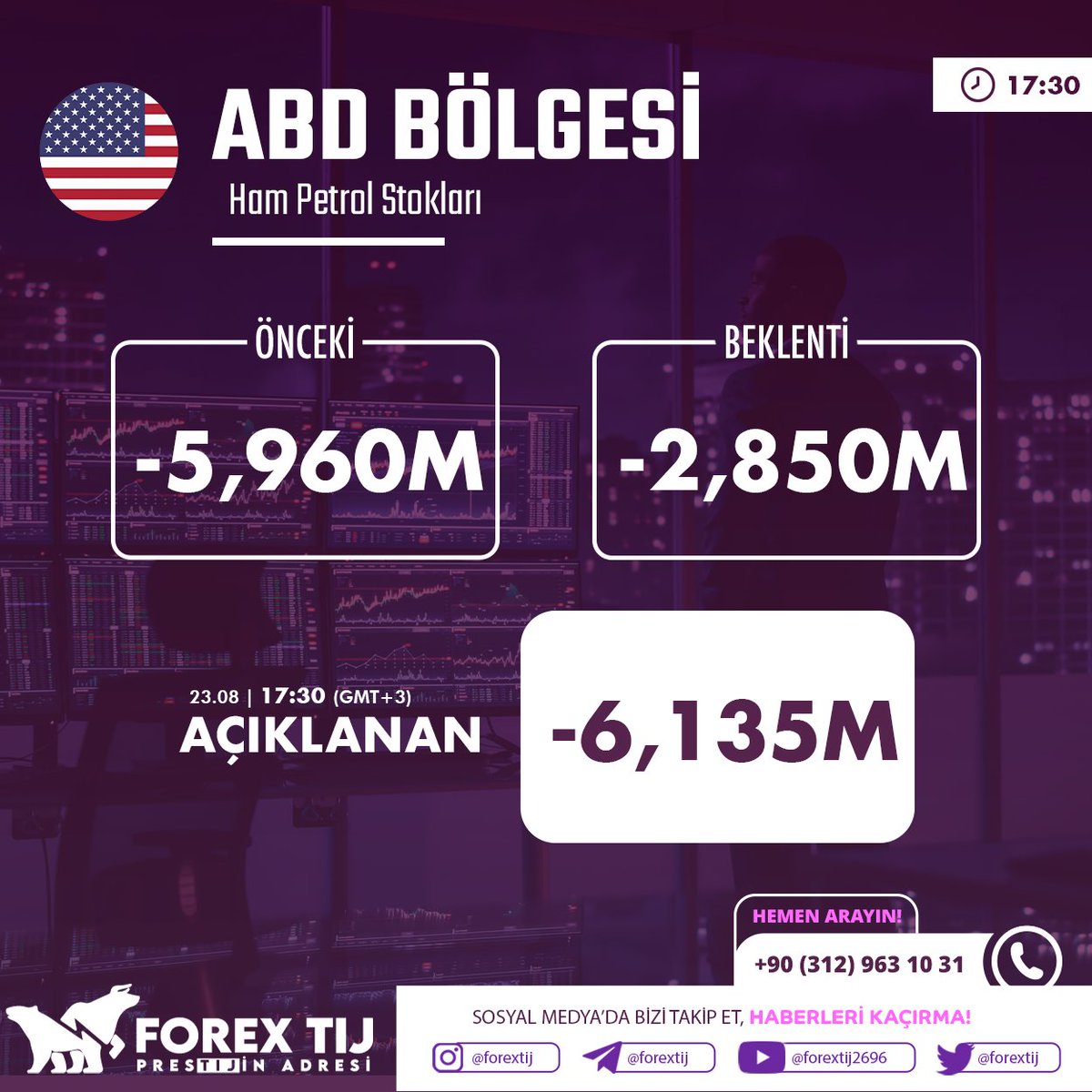 ForexTij's tweet photo. #ABD Ham Petrol Stokları
Önceki:- 5,960M iken
-2,850M olması beklenen
-6,135M olarak açıklandı.
İşlem aç, hemen kazan.
Daha fazlası için Telegram kalanımıza katıl! https://t.co/PHfYUiKnnY
#dolar #euro #petrol #altın #bist100 #usdtry #dax #nasdaq #forextij #borsa #faiz #viop https://t.co/kLHhOWeWFD